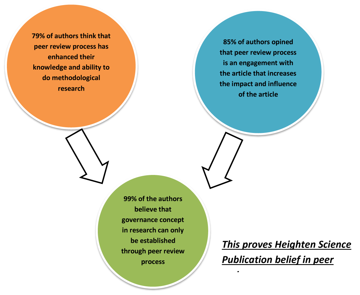 Presentiment of Open Access process and system Presentiment of Open Access process and system