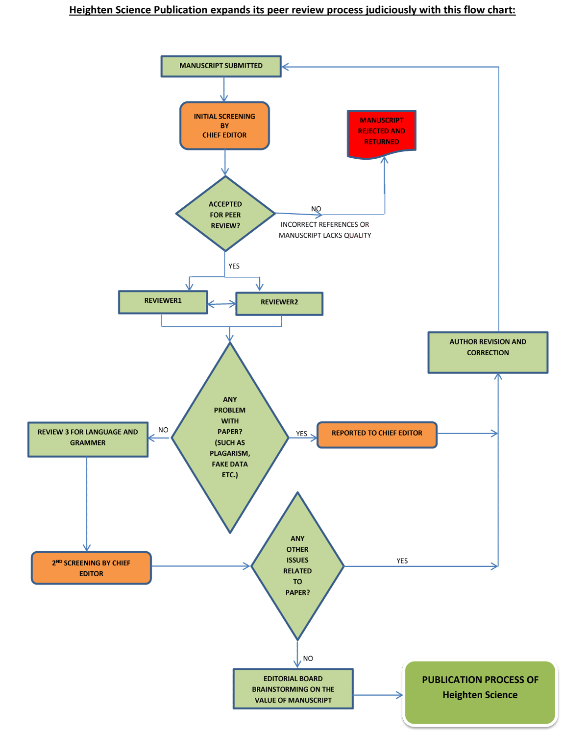 Peer Review Process Judiciously with this Flow Chart Peer Review Process Judiciously with this Flow Chart